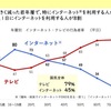 オイラもここ10年ぐらいは本当にサッカー⚽️日本代表の生中継ぐらいしかテレビ見ないよ！朝ドラも駅伝も紅白も24時間テレビもお笑いも見ないw  若者の「テレビ離れ」は衝撃的か？ 調査データから見える、今どきの若者の生活習慣  https://www.itmedia.co.jp/news/articles/2106/14/news060.html