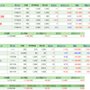１１月株式ポートフォリオ（株式口座残高；４，６３５，１５４円）対前月＋７．３％