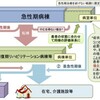 病棟単位の亜急性期病床は回復期リハへ