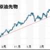 原油価格　再び高値を窺う