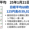 トランプ就任で初日から日経やドル円乱高下　しかし前日比上昇で39,000円台乗せで終え受け止めは好意的か　2025年1月21日