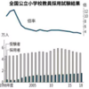 財政厳しい大学 新手の資金獲得