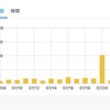 アクセス数がいきなり1000超えてびっくり！！