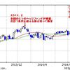 2013年から2015年3月までの日経平均株価の主な動き