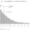 世帯所得の中央値は427万円