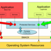 AGL Application Framework - Privileges Management