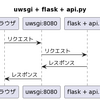 CentOS7 + apache + uwsgi + python3 + flaskでAPIサーバを構築する その1