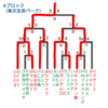 【世代別TT】Aブロック終えての今大会の反省と感想など