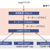 CentOSにZabbix 2.2(LTS)をインストールする