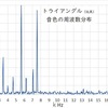 楽々フーリエ変換！（快速マイコンをArduino-IDEで使う）