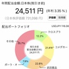 2022年1月資産状況