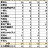 2024年小石川中等 難関国公立大学合格者数 過去4年実績 
