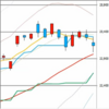 日足　日経２２５先物・ダウ・ナスダック　２０１９／１１／２１