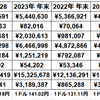 1288日目　2024年1月28日現在の資産状況を確認する(*´Д｀)