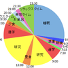 #とあるジャニヲタの1日 ～研究に追われる理系大学4年編