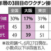 【#維新に殺される】コロナ第7波到来。コロナ死者最多の大阪府では若年層のワクチン接種3回目が全国最低レベル。なのに吉村府知事と松井市長は選挙運動で仕事をせず。これでまた、＃吉村はんよう殺っとる、に！