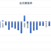 2023年2月末資産状況　一般NISAをMARAで埋めた一ヶ月だった