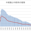 中絶数と中絶率の推移（1945～2000年）