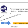 EC2停止／起動時にELBから自分自身を除外／登録する