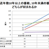 放送年数１０年以上の番組、未満の番組どちらが好まれているか、週に聞く時間