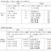 イオン　祝！　上場来最高値更新　＆　株式3分割の発表