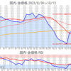 金プラチナ国内価格10/13とチャート