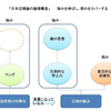 　「日本辺境論」を簡単図解する/デジタルコミュニケーションとは何か(1)