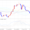 2017/6/21〜6/22のドル円とユーロドル