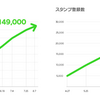 LINE Creators Market　スタンプ販売総額は12.3億円を突破