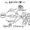 Spark Streaming と Kryo シリアライザーの話