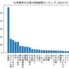 化学業界の企業　時価総額ランキング
2024-01-08時点