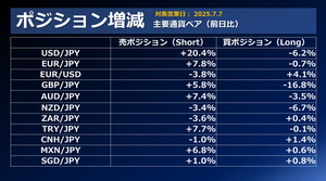 FX個人投資家動向「トランプ米大統領、日本への関税率を発表で円売りへ‼ランド円プレーヤー、急落局面で利食い成功‼」2025年7月8日