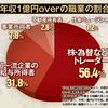 2021年の年初来のリターンが1000万円を超えた