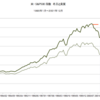 1990年～2001年　米・S&P500指数　名目と実質