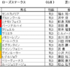 ローズステークス2022（GⅡ）予想