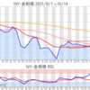 金プラチナ相場とドル円 NY市場10/14終値とチャート