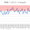 食べなくてもリンは上がる?