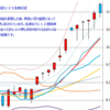 週足　日経２２５先物・米国・ドル円　2013/2/15