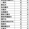 2023年 茨城県立古河中等 難関国公立大学合格者数 過去実績 