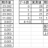 ワールドカップの得点分布(3)