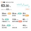 63.30kg 前日比 +0.25kg