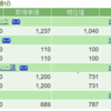 今週末の損益状況