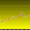 東京時間に米ドルの見通し　ＦＯＭＣでレンジ予想は投資になる！