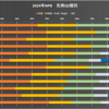 2024年前半戦　プロ野球振り返り