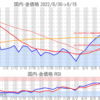 金プラチナ国内価格8/15とチャート