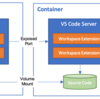 WSL2、Docker、VS codeでWebマップ開発環境を構築する