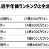 Kリーグの年俸資料公開