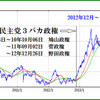 リーマンショック時に、政権交代を煽ったマスゴミの責任は重い