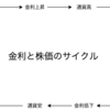 本当にわかる株式相場を読んで6