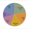 Room Air Conditioner Market Share in Japan, 2015